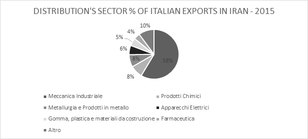 Graph 13 Iran