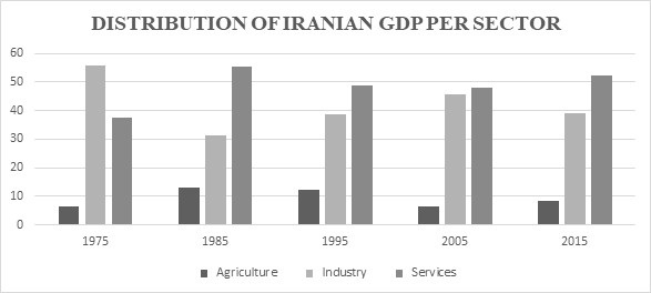 Graph 2 Iran