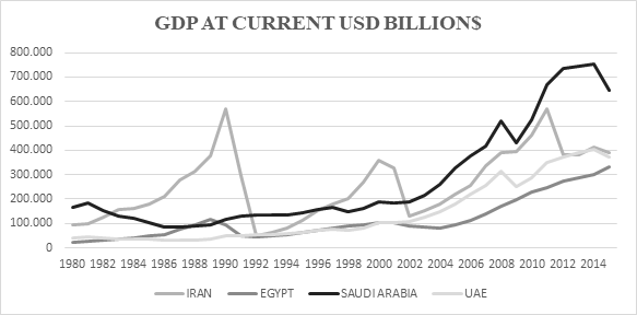 Graph 3 Iran