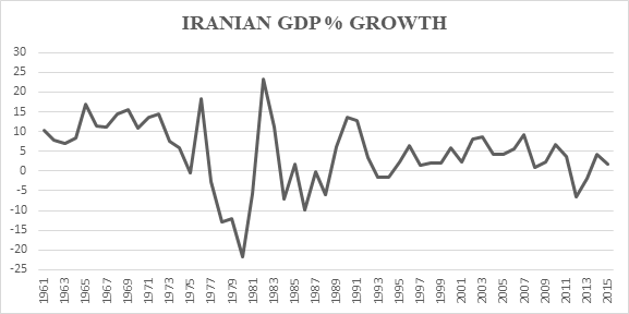 Graph 4 Iran