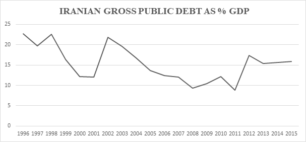 Graph 5 Iran
