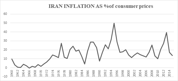 Graph 6 Iran