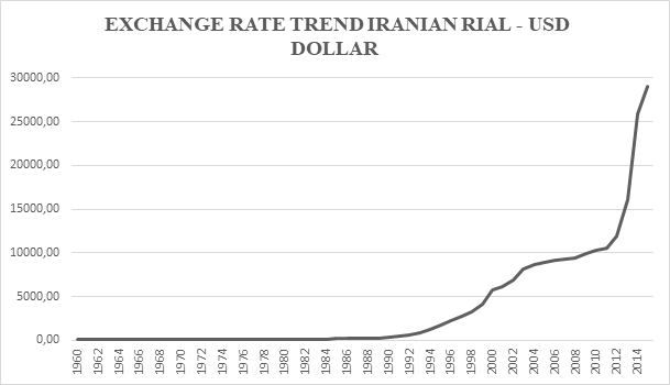 Graph 7 Iran