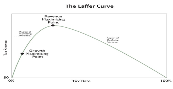 La curva di Laffer: quale tassazione garantirebbe il miglior gettito?